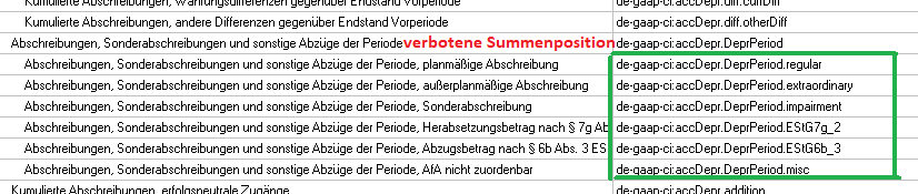 Abschreibungen der Periode